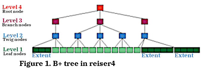  Figure 1. B+ tree in reiser4