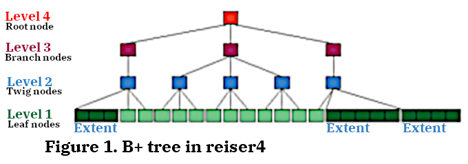 Figure 1. B+ tree in reiser4