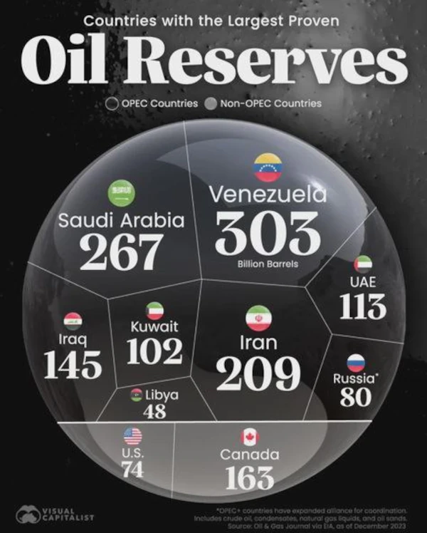 Oil Reserves